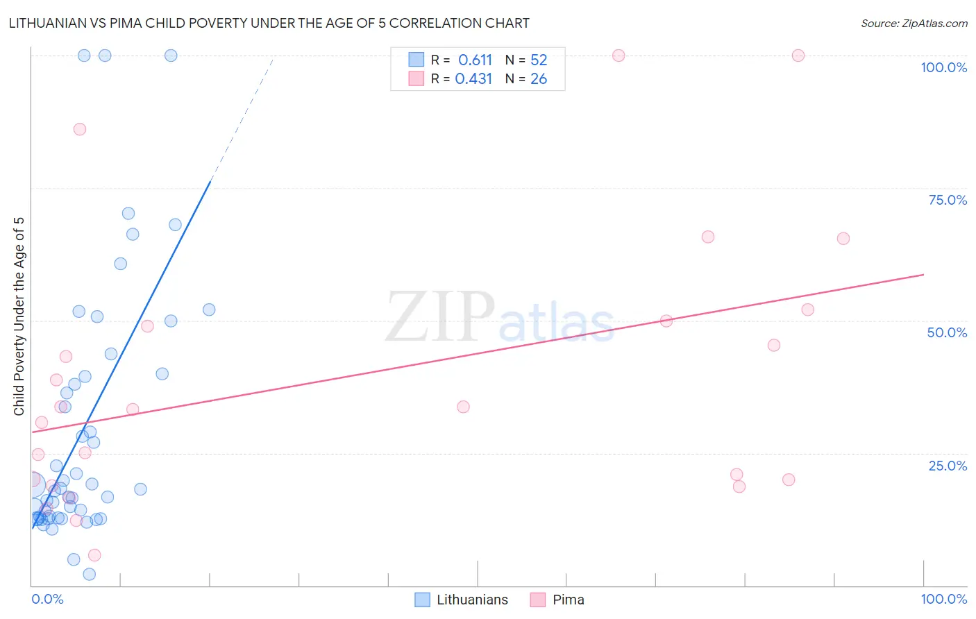 Lithuanian vs Pima Child Poverty Under the Age of 5
