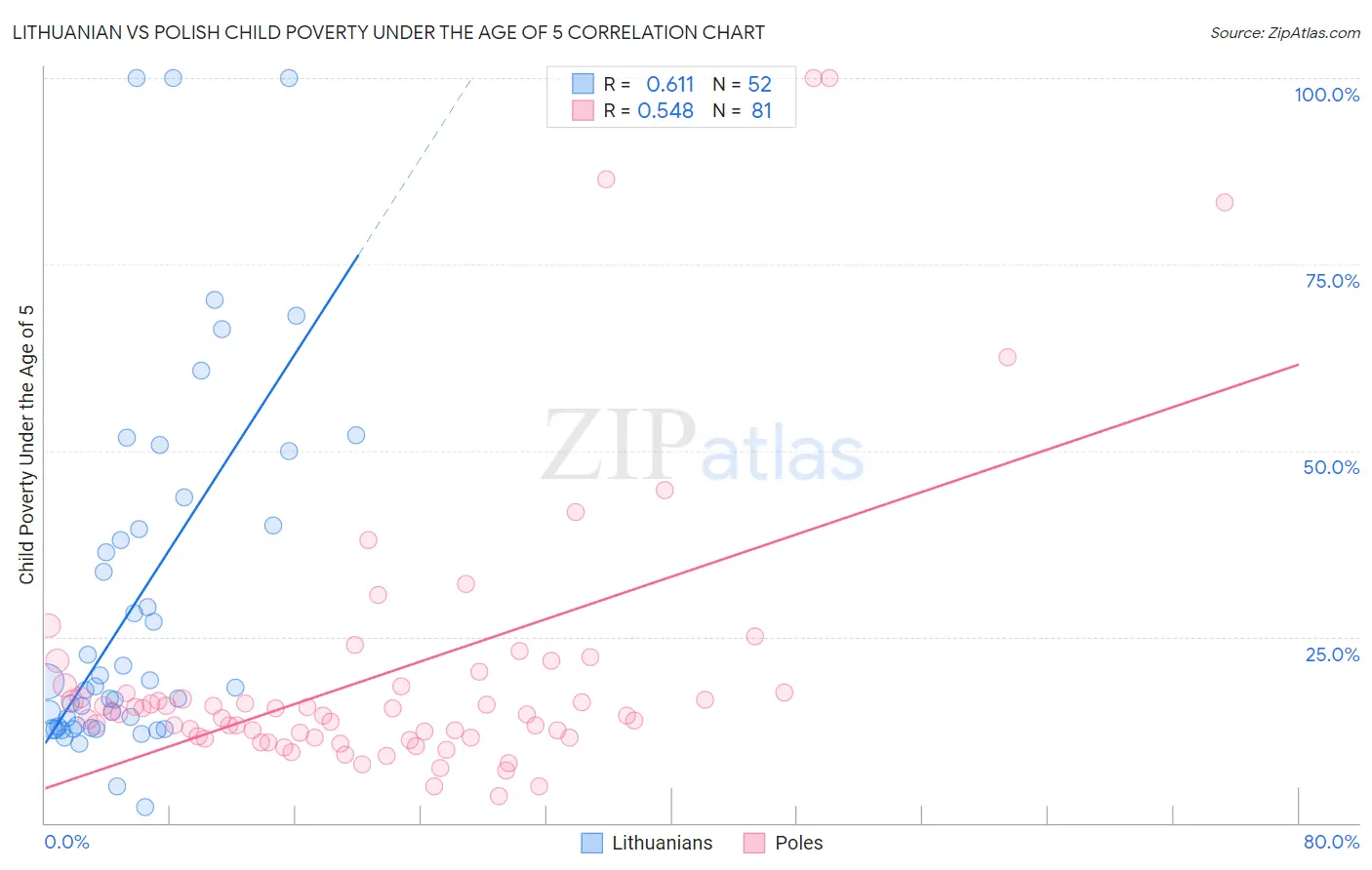 Lithuanian vs Polish Child Poverty Under the Age of 5