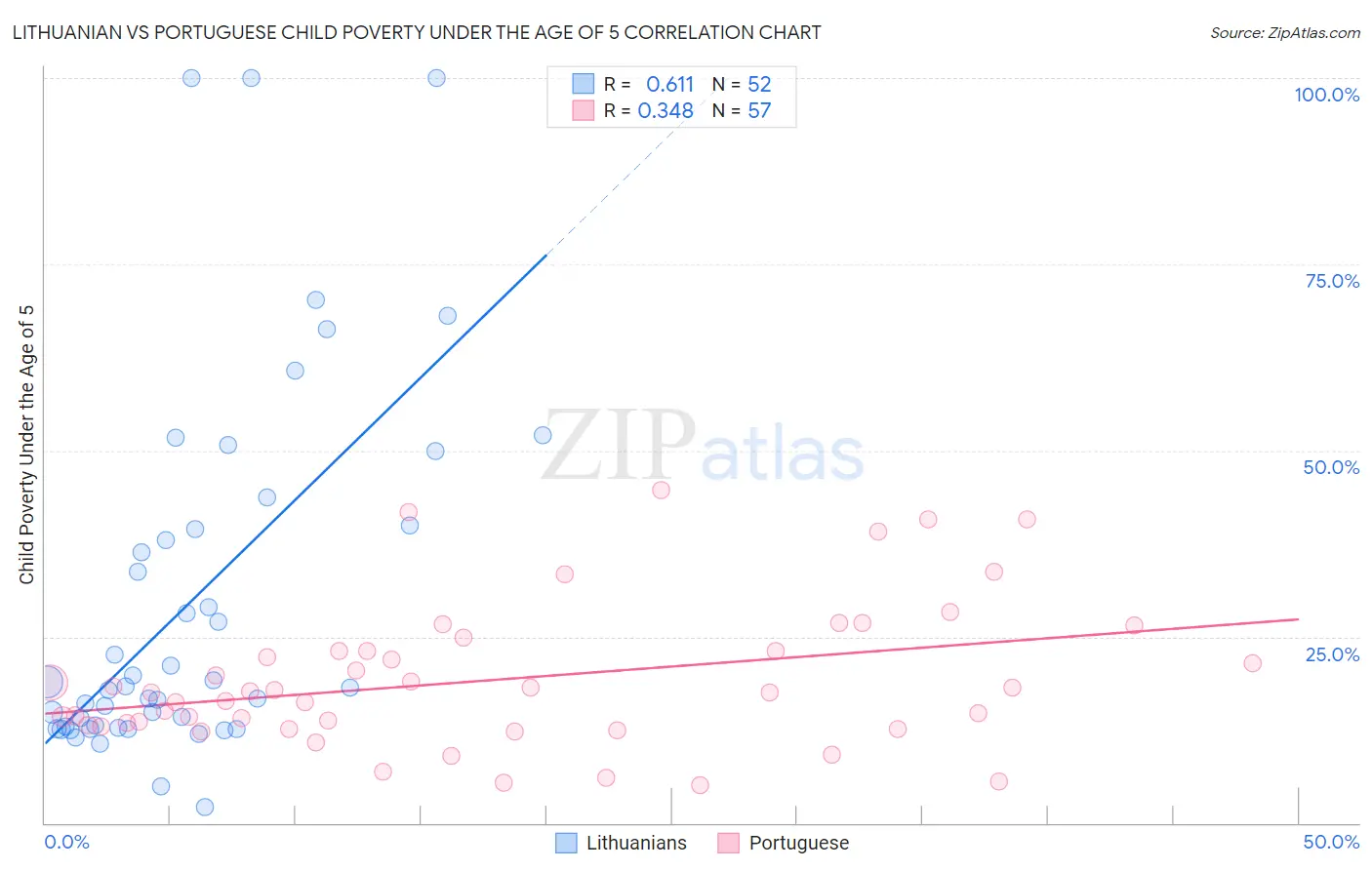 Lithuanian vs Portuguese Child Poverty Under the Age of 5