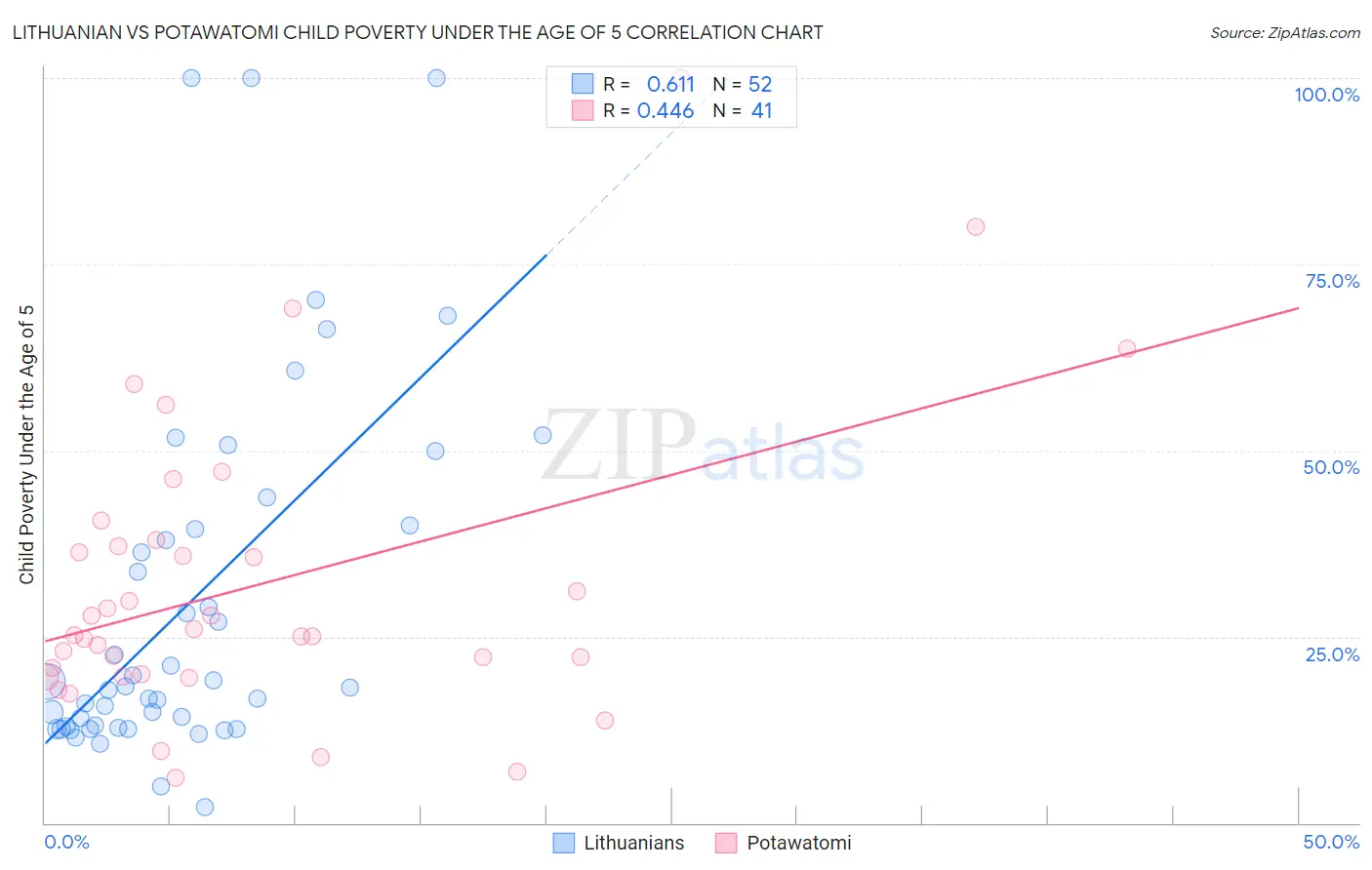 Lithuanian vs Potawatomi Child Poverty Under the Age of 5