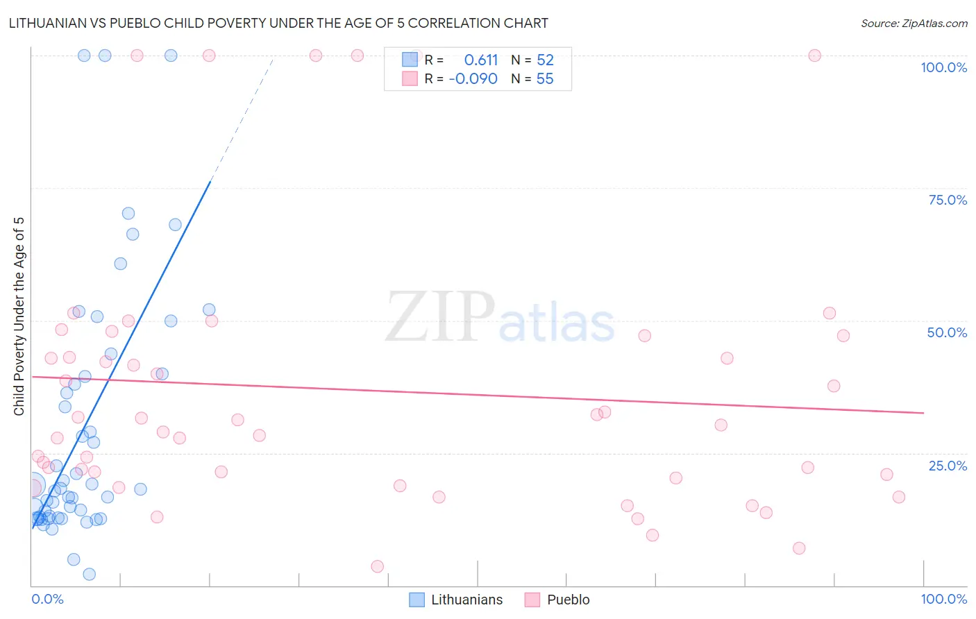 Lithuanian vs Pueblo Child Poverty Under the Age of 5