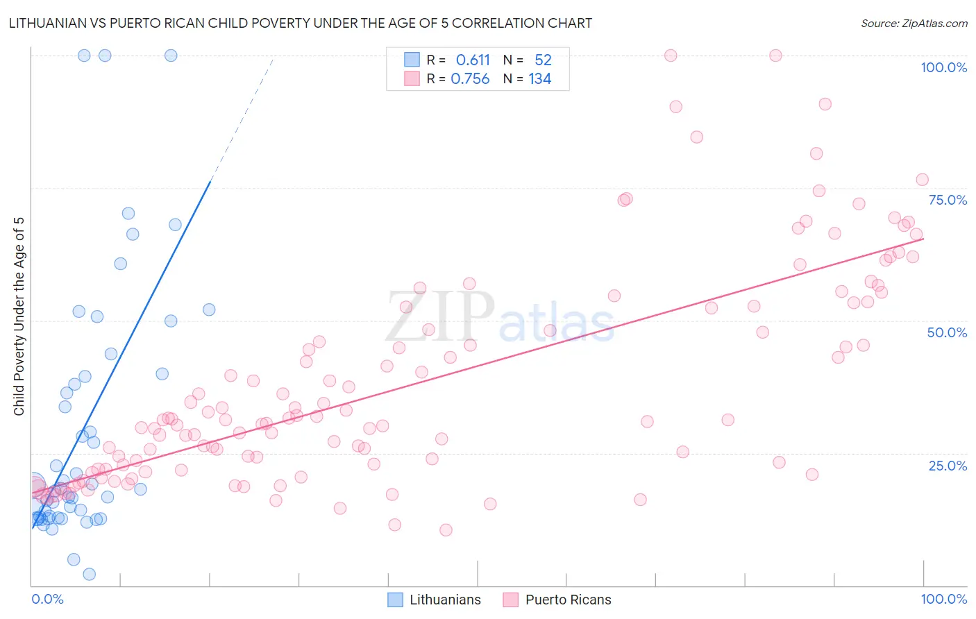 Lithuanian vs Puerto Rican Child Poverty Under the Age of 5