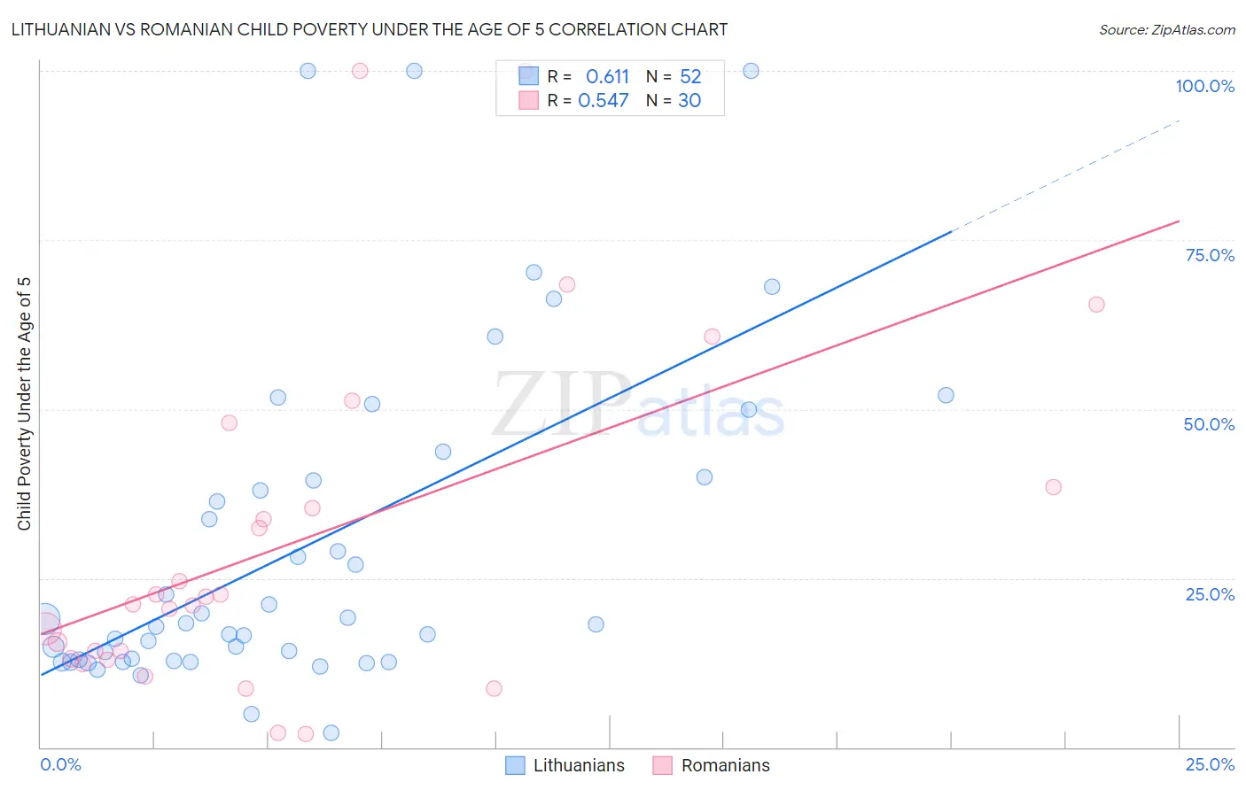 Lithuanian vs Romanian Child Poverty Under the Age of 5