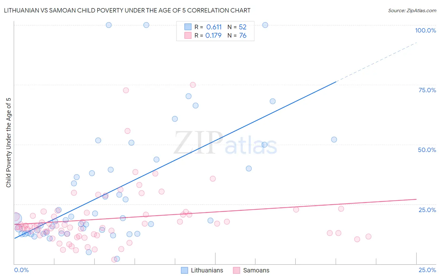 Lithuanian vs Samoan Child Poverty Under the Age of 5
