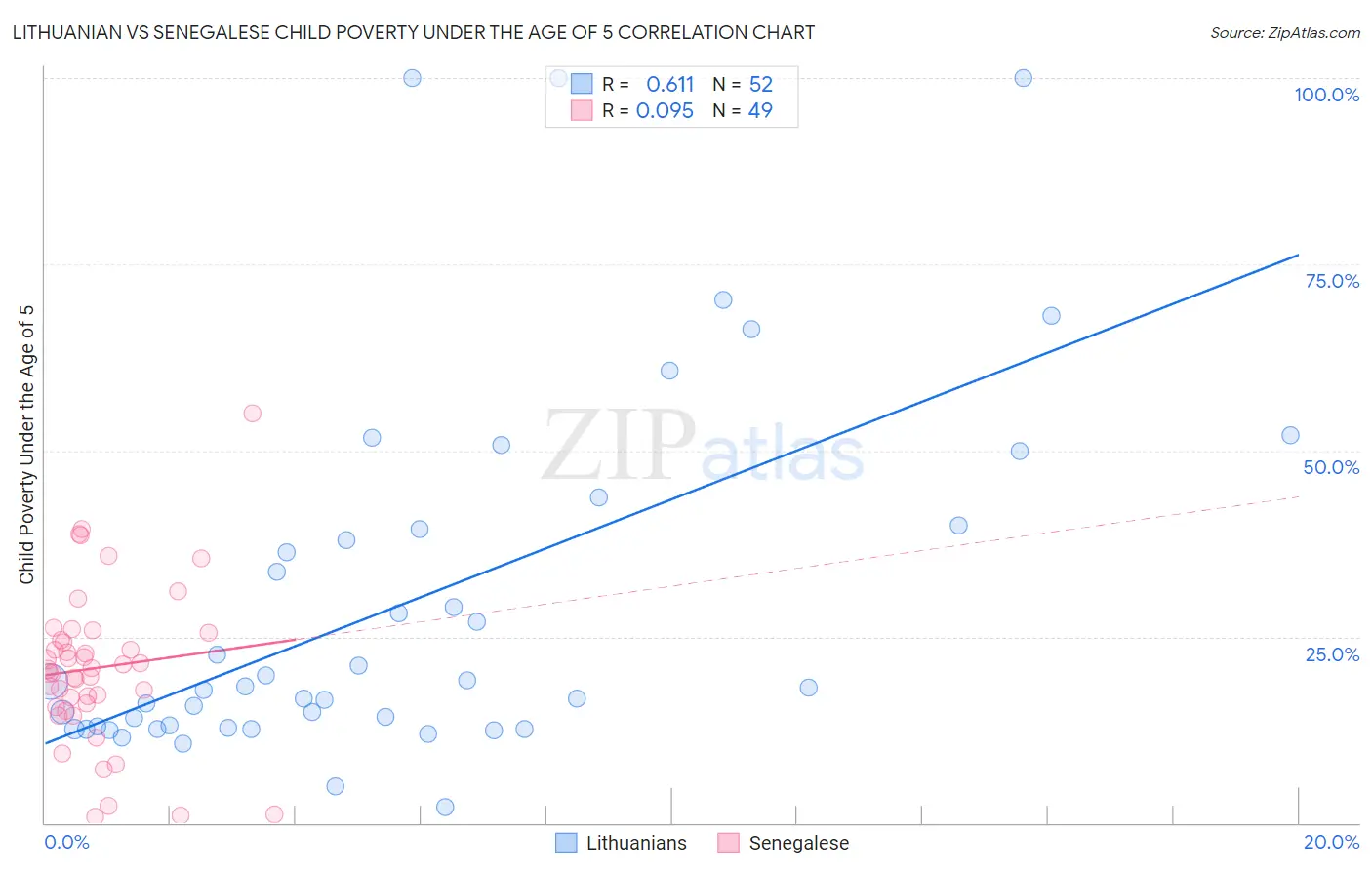 Lithuanian vs Senegalese Child Poverty Under the Age of 5