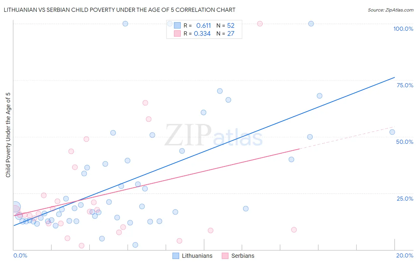 Lithuanian vs Serbian Child Poverty Under the Age of 5