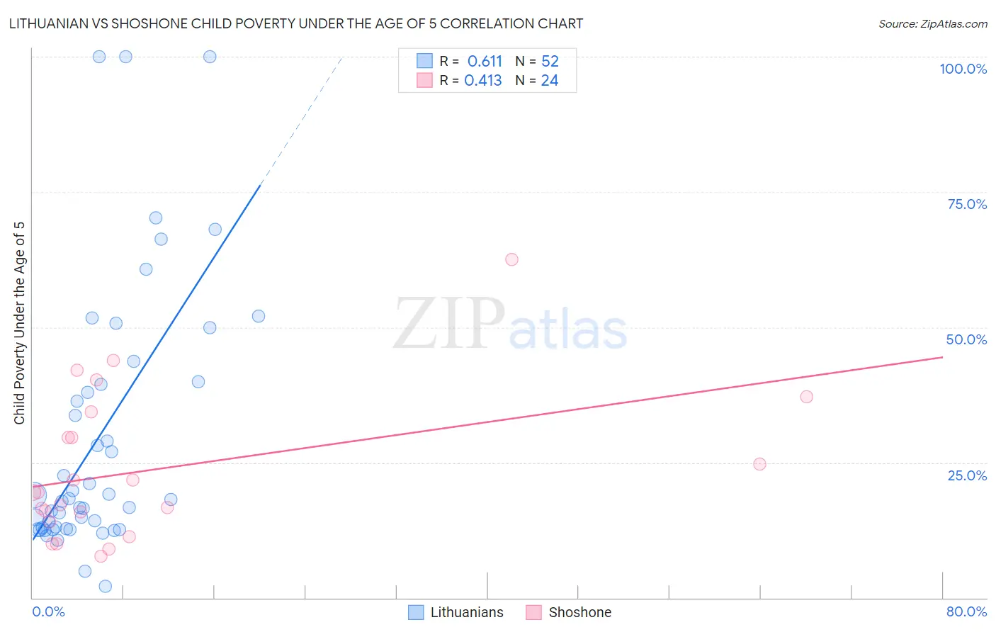 Lithuanian vs Shoshone Child Poverty Under the Age of 5