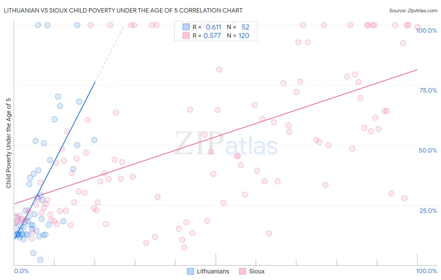 Lithuanian vs Sioux Child Poverty Under the Age of 5