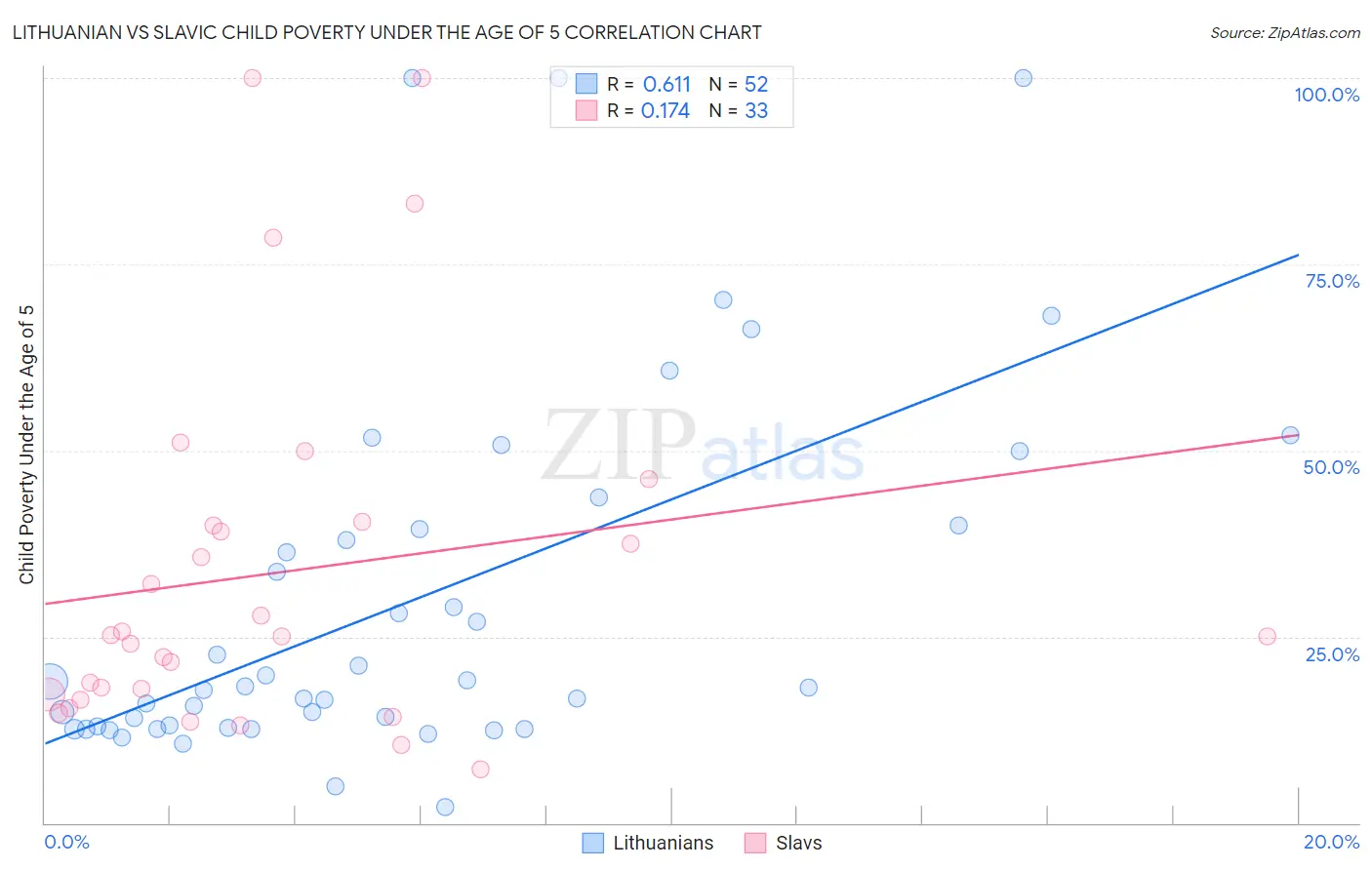Lithuanian vs Slavic Child Poverty Under the Age of 5