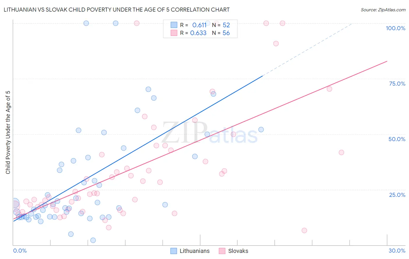 Lithuanian vs Slovak Child Poverty Under the Age of 5