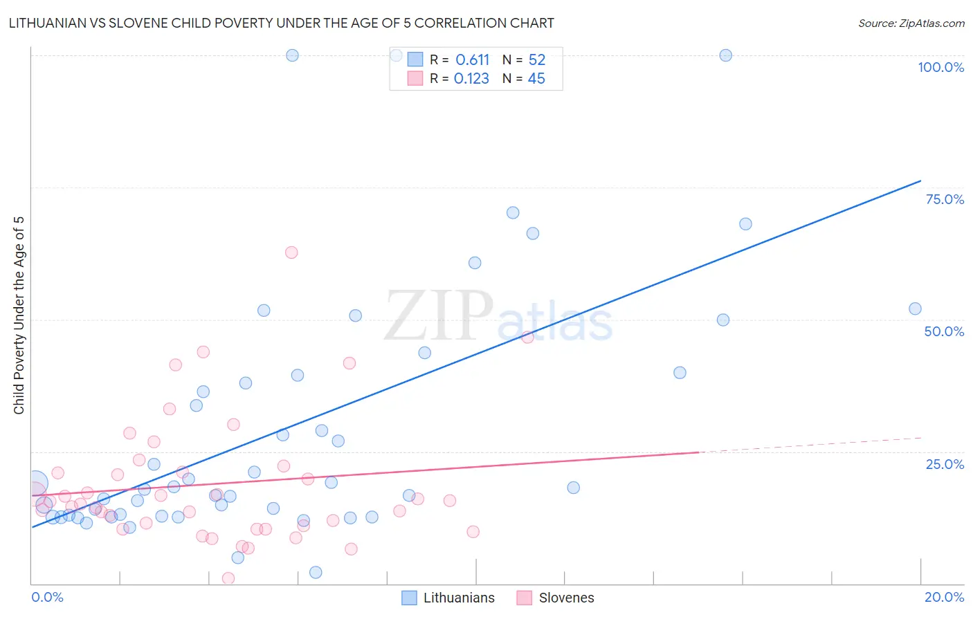 Lithuanian vs Slovene Child Poverty Under the Age of 5
