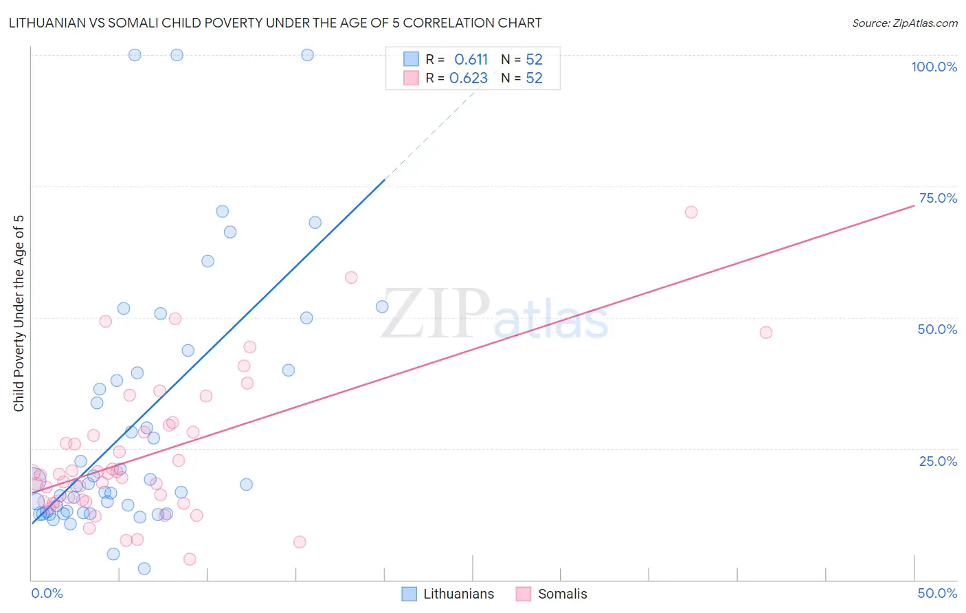 Lithuanian vs Somali Child Poverty Under the Age of 5