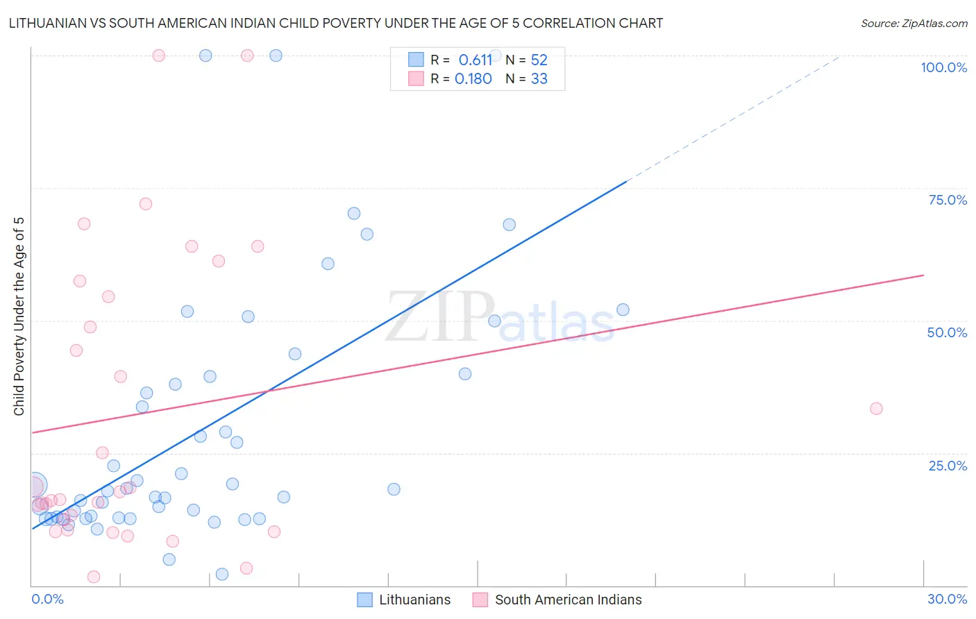 Lithuanian vs South American Indian Child Poverty Under the Age of 5