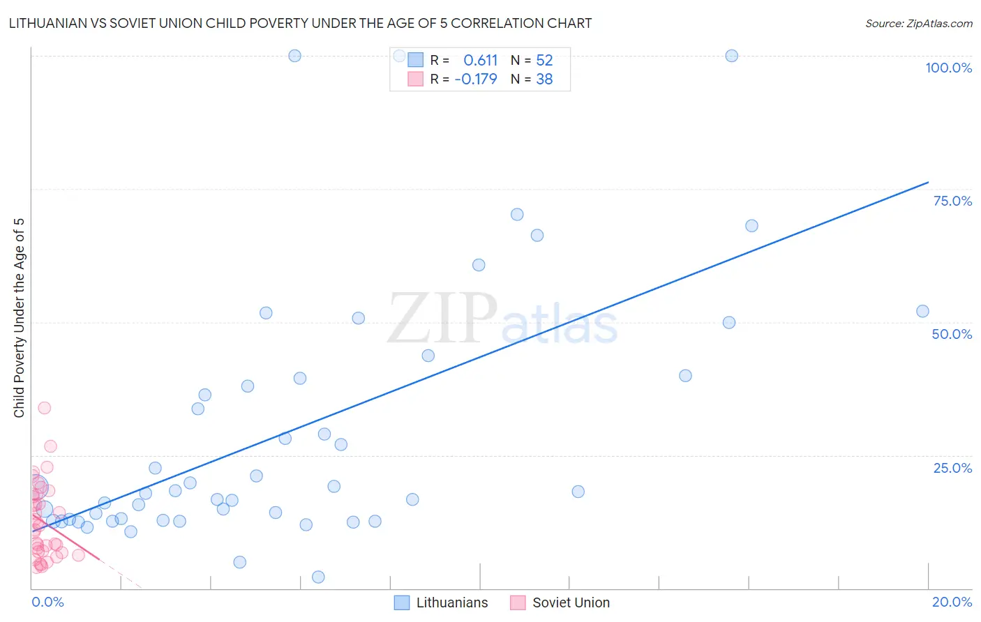 Lithuanian vs Soviet Union Child Poverty Under the Age of 5