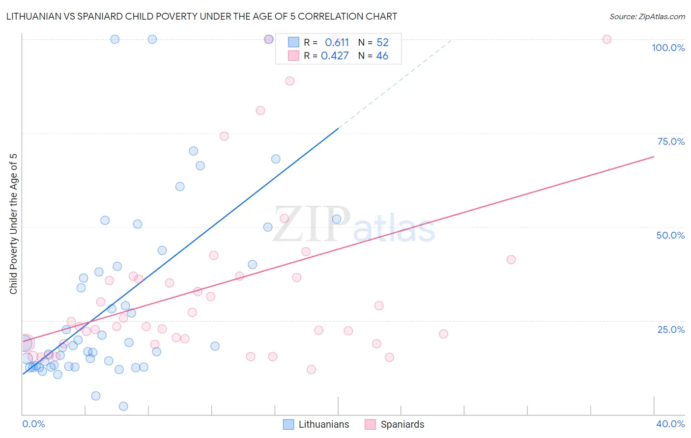 Lithuanian vs Spaniard Child Poverty Under the Age of 5