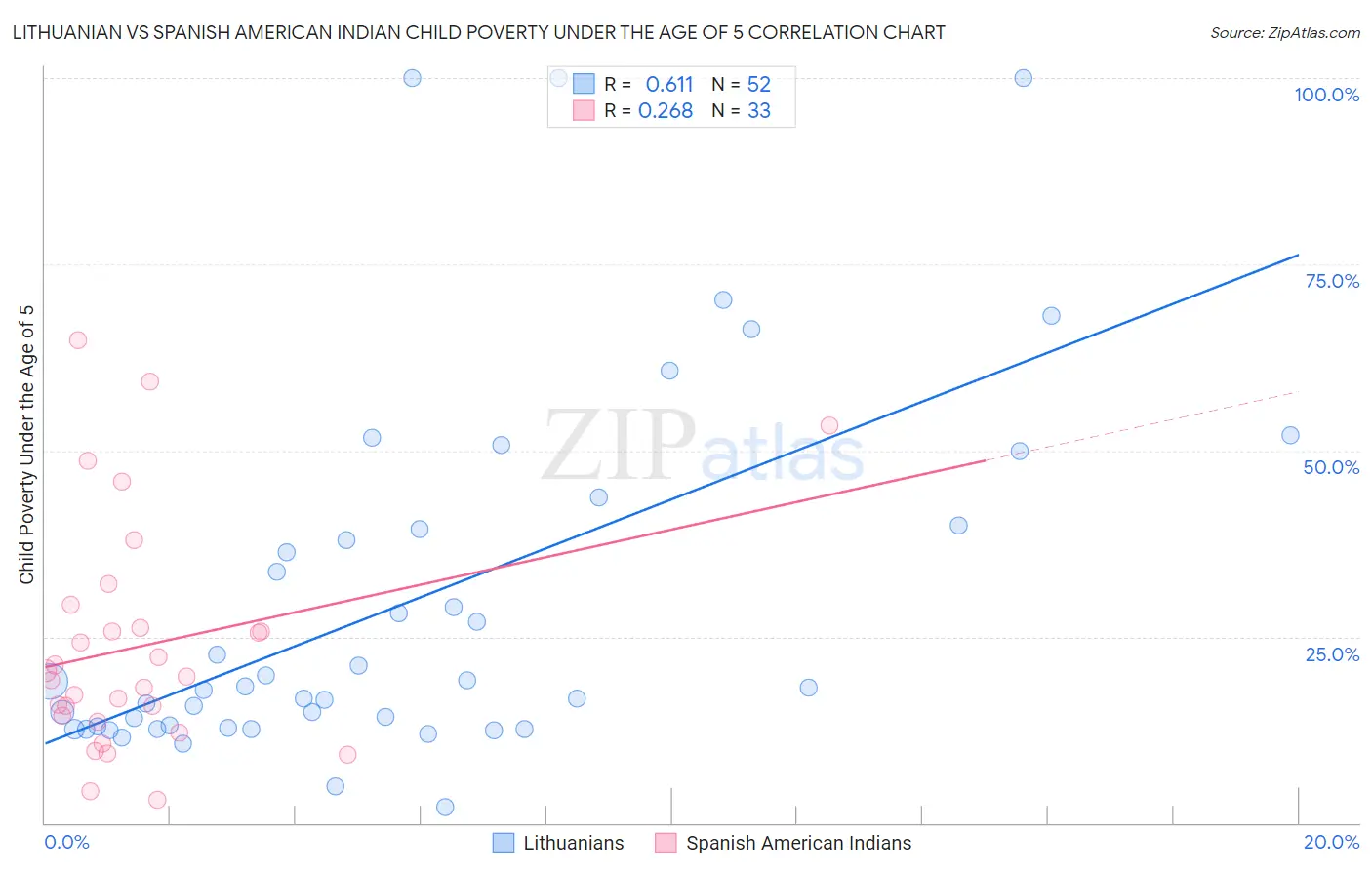 Lithuanian vs Spanish American Indian Child Poverty Under the Age of 5
