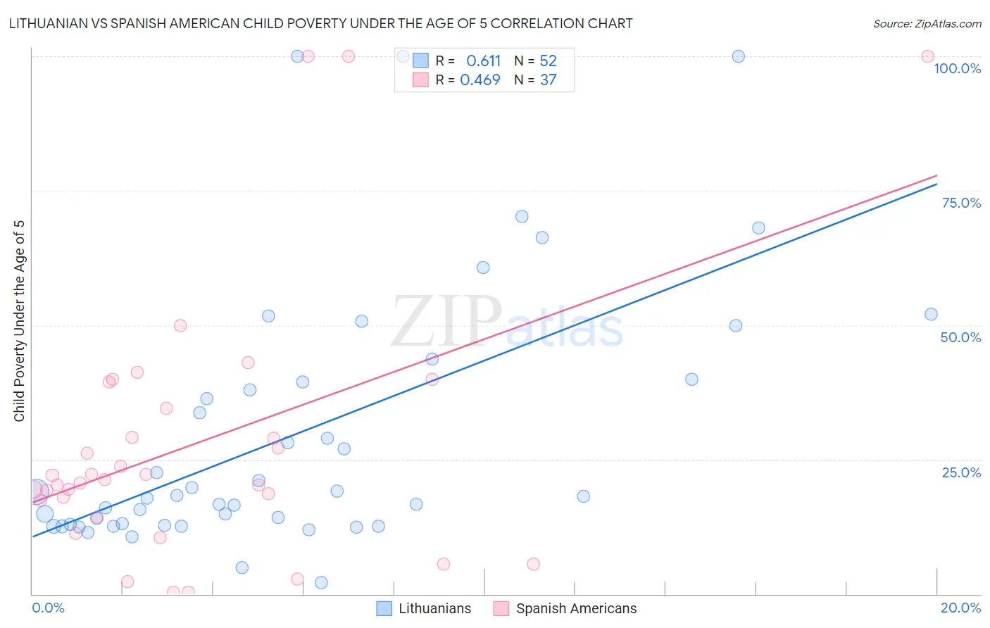 Lithuanian vs Spanish American Child Poverty Under the Age of 5