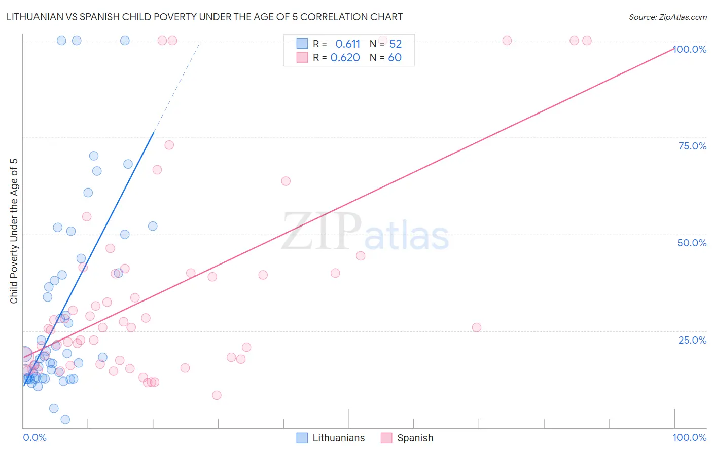 Lithuanian vs Spanish Child Poverty Under the Age of 5