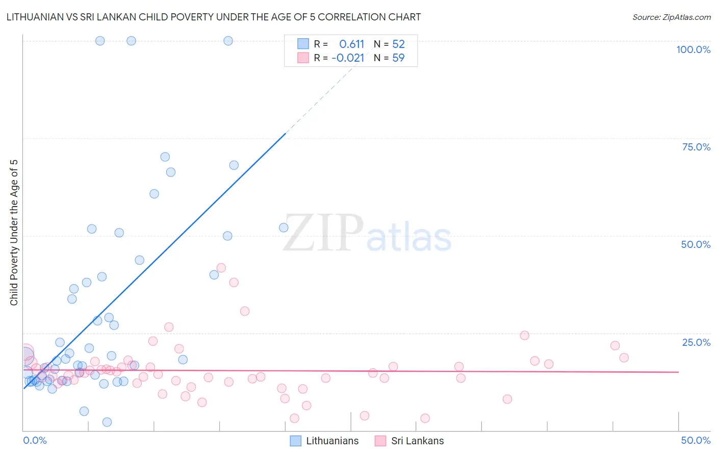 Lithuanian vs Sri Lankan Child Poverty Under the Age of 5