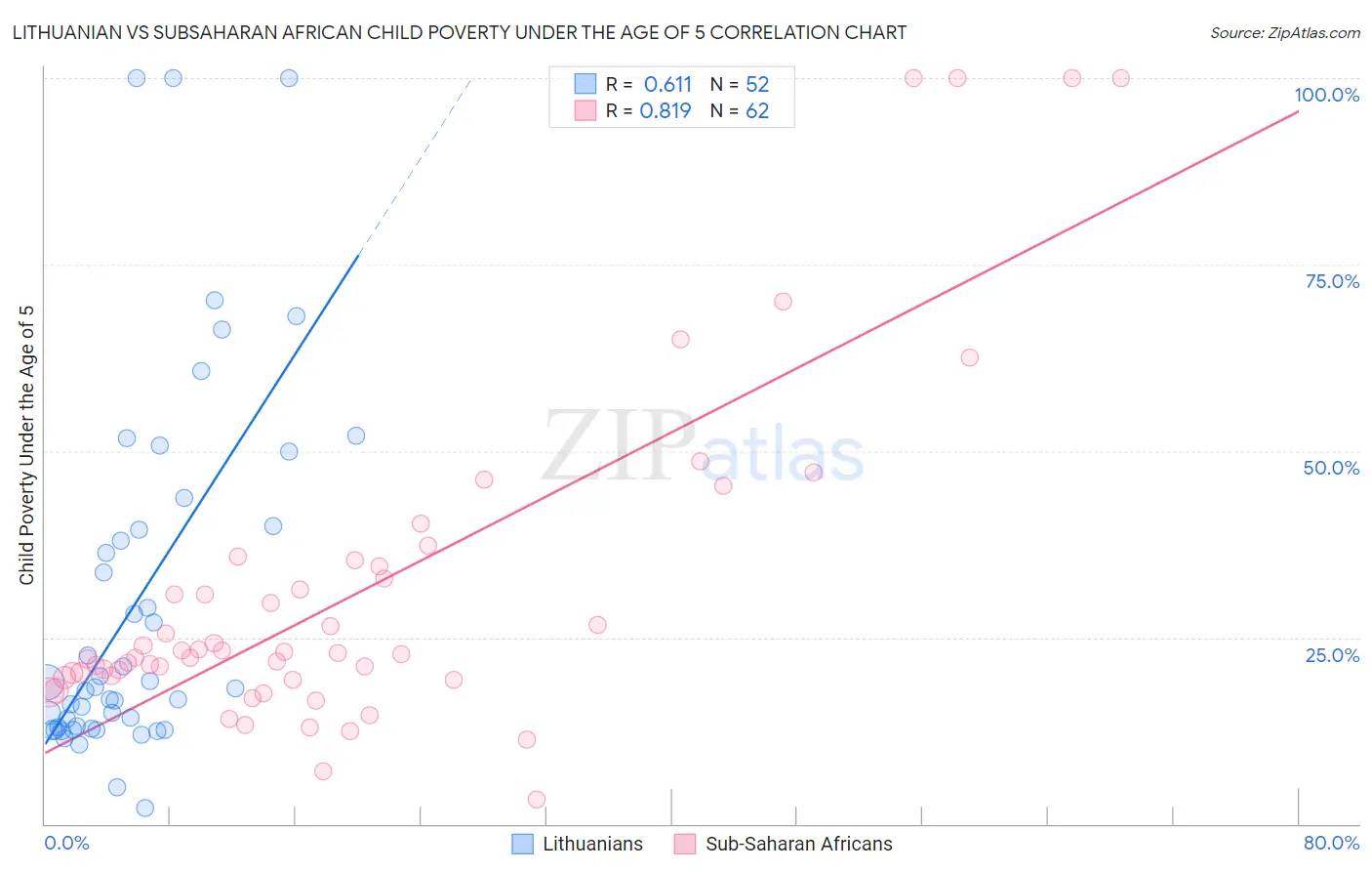 Lithuanian vs Subsaharan African Child Poverty Under the Age of 5