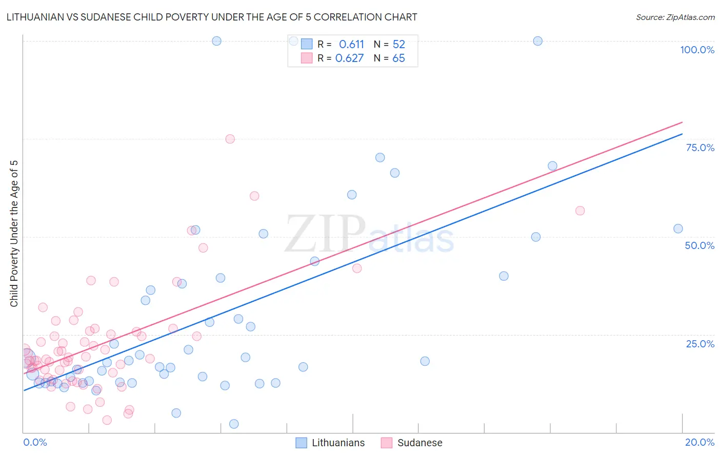 Lithuanian vs Sudanese Child Poverty Under the Age of 5