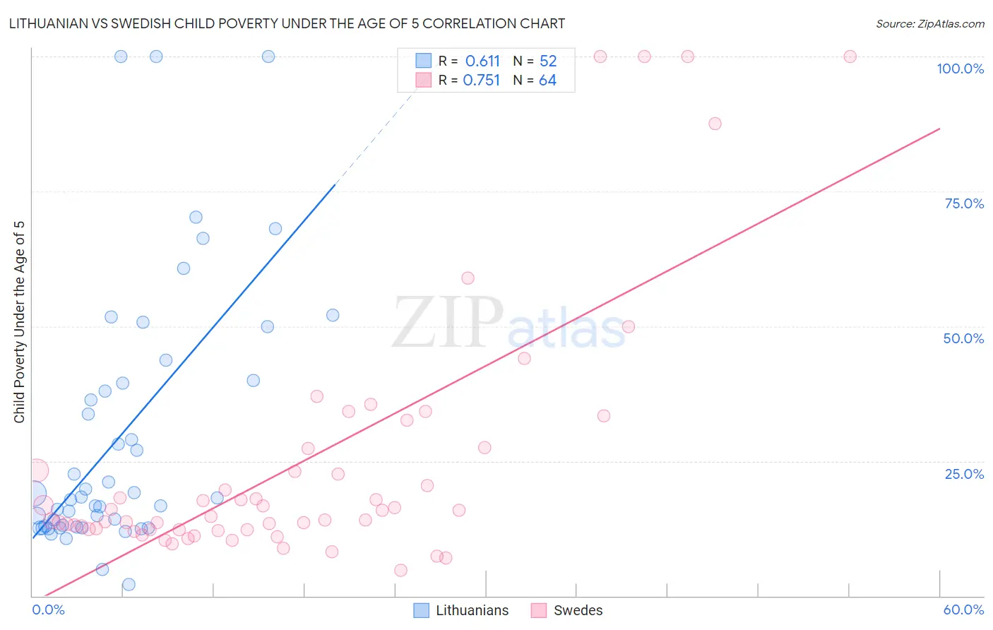 Lithuanian vs Swedish Child Poverty Under the Age of 5