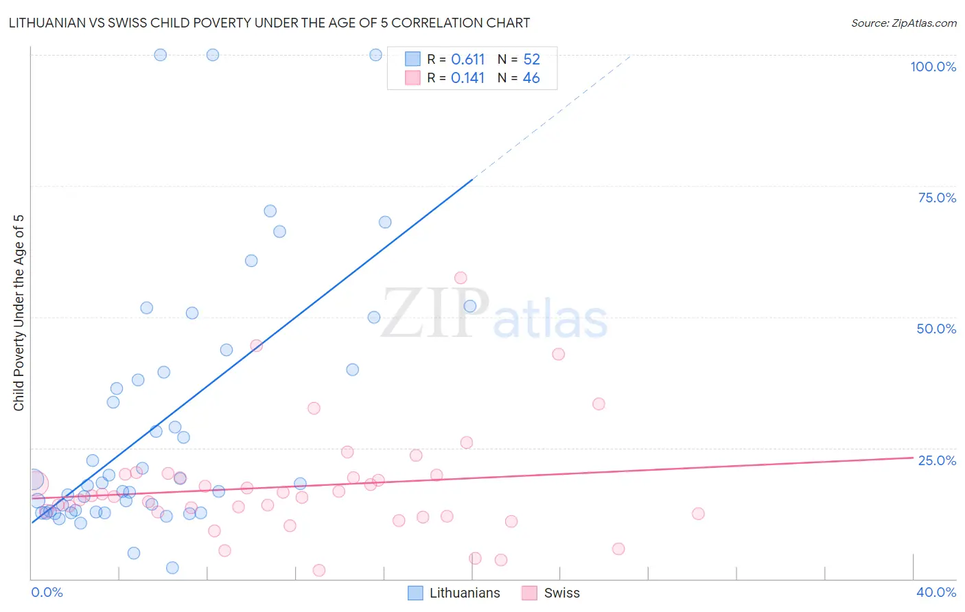 Lithuanian vs Swiss Child Poverty Under the Age of 5
