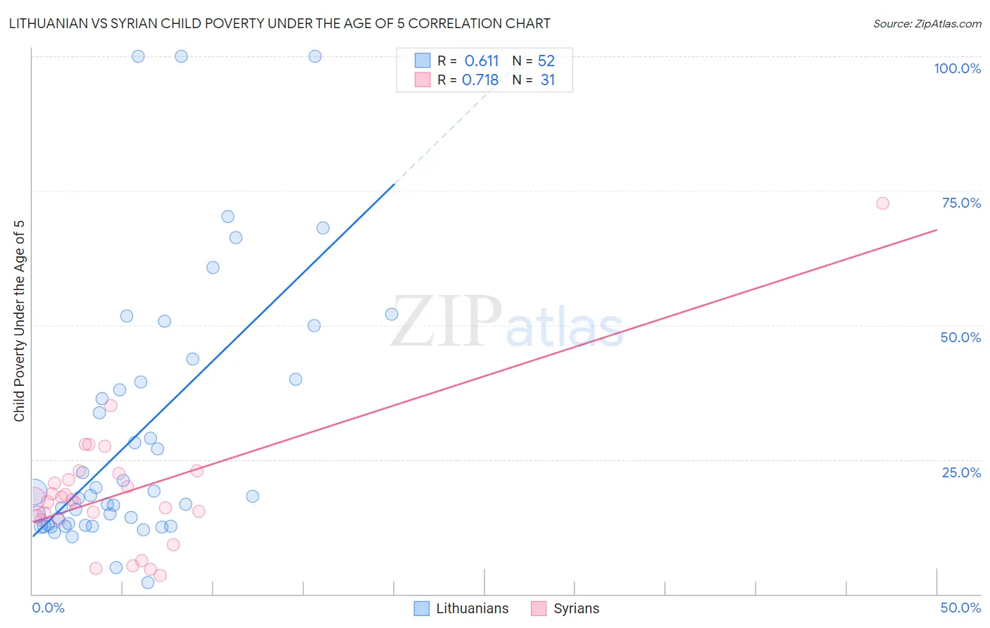 Lithuanian vs Syrian Child Poverty Under the Age of 5