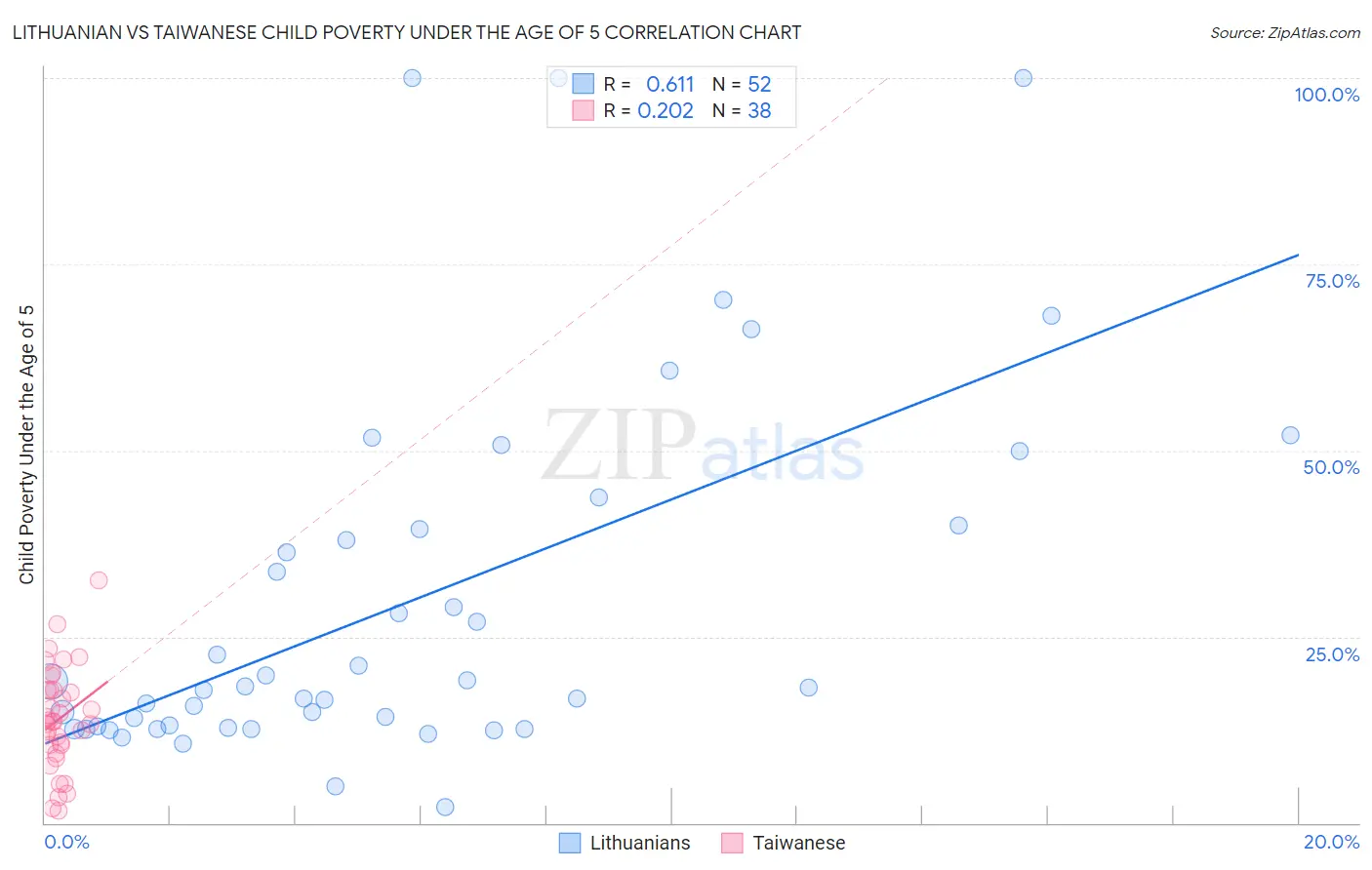 Lithuanian vs Taiwanese Child Poverty Under the Age of 5