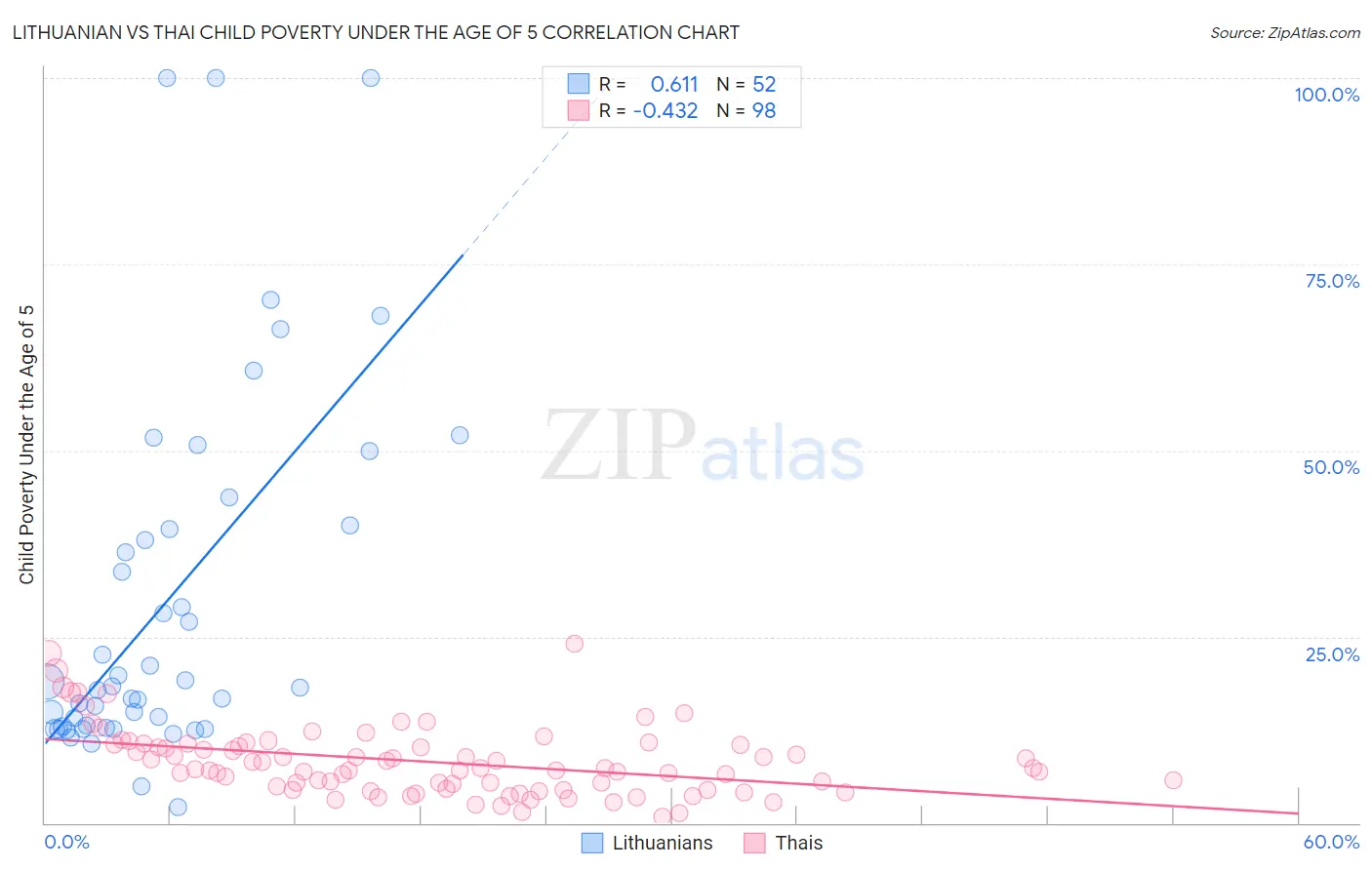 Lithuanian vs Thai Child Poverty Under the Age of 5