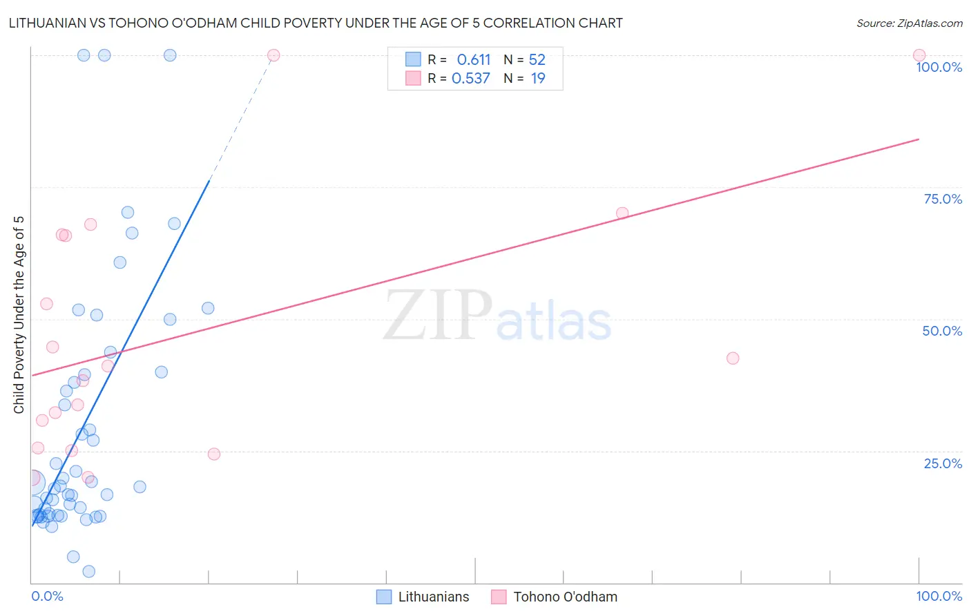 Lithuanian vs Tohono O'odham Child Poverty Under the Age of 5