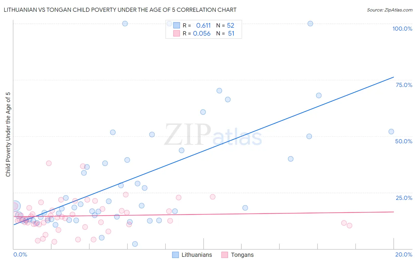 Lithuanian vs Tongan Child Poverty Under the Age of 5