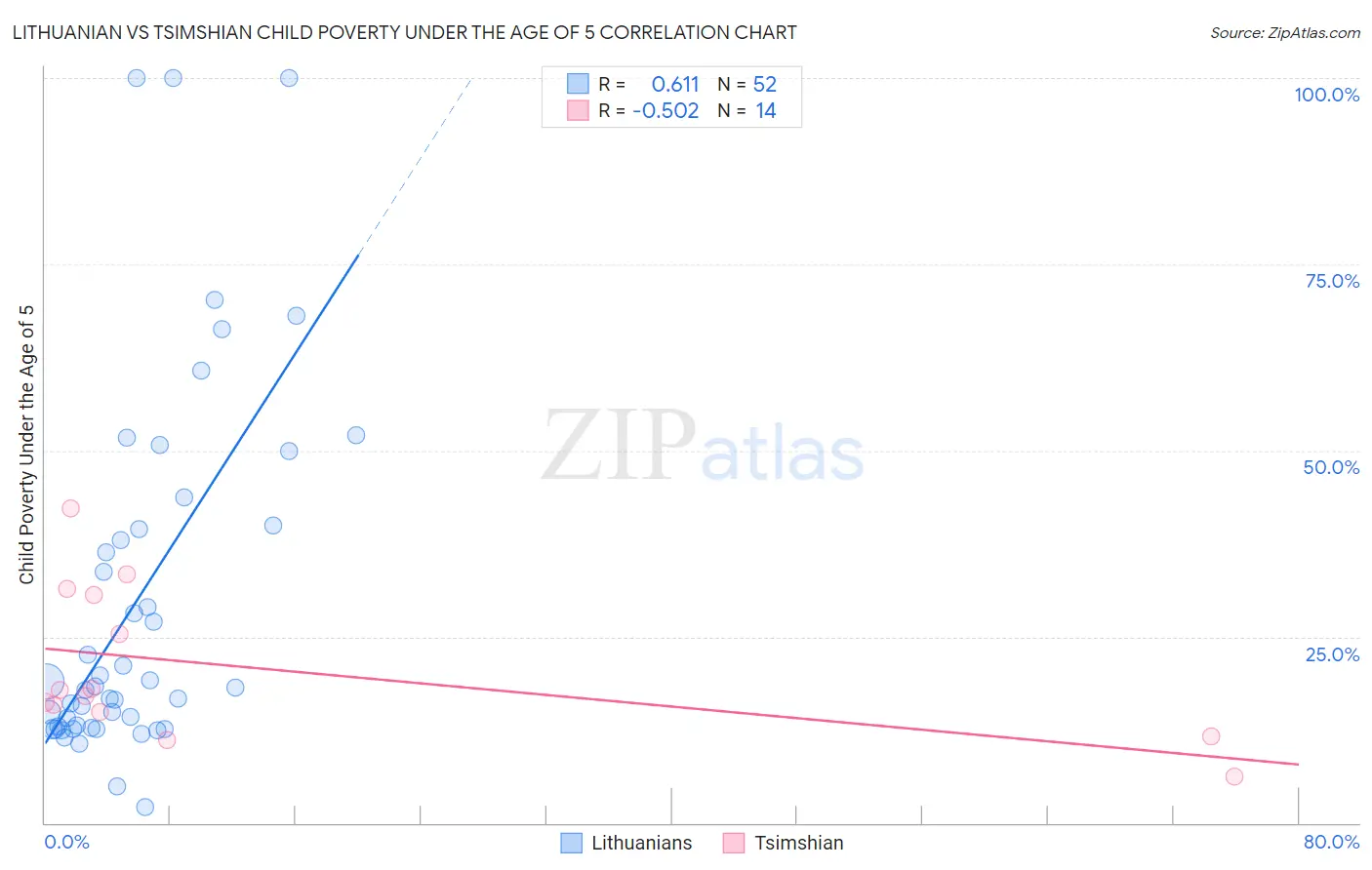 Lithuanian vs Tsimshian Child Poverty Under the Age of 5