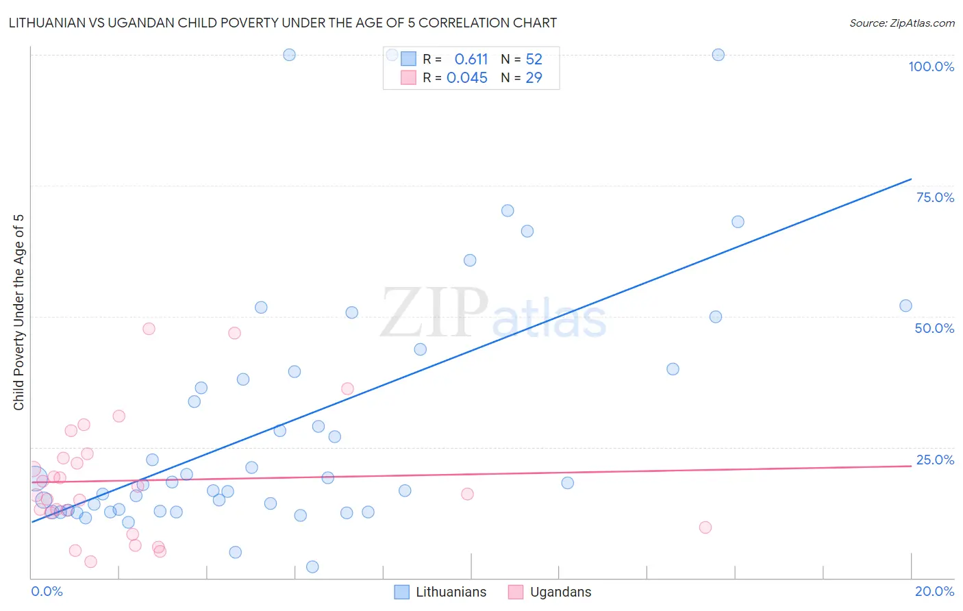 Lithuanian vs Ugandan Child Poverty Under the Age of 5
