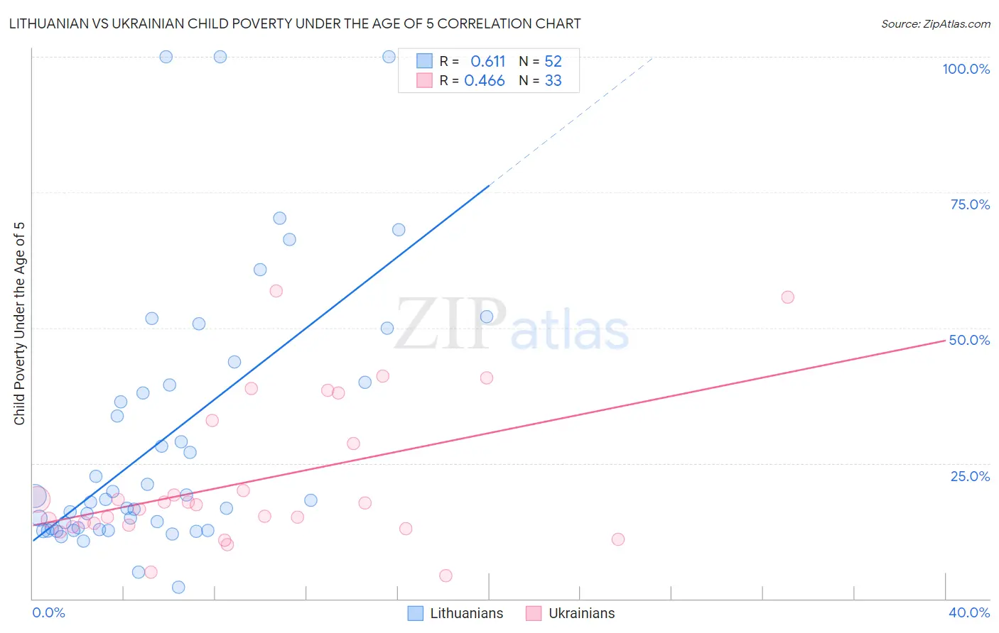 Lithuanian vs Ukrainian Child Poverty Under the Age of 5