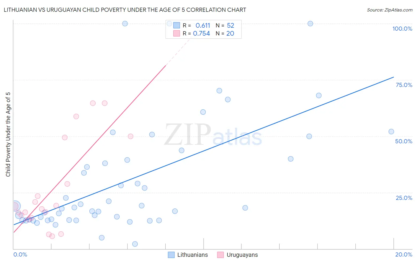 Lithuanian vs Uruguayan Child Poverty Under the Age of 5