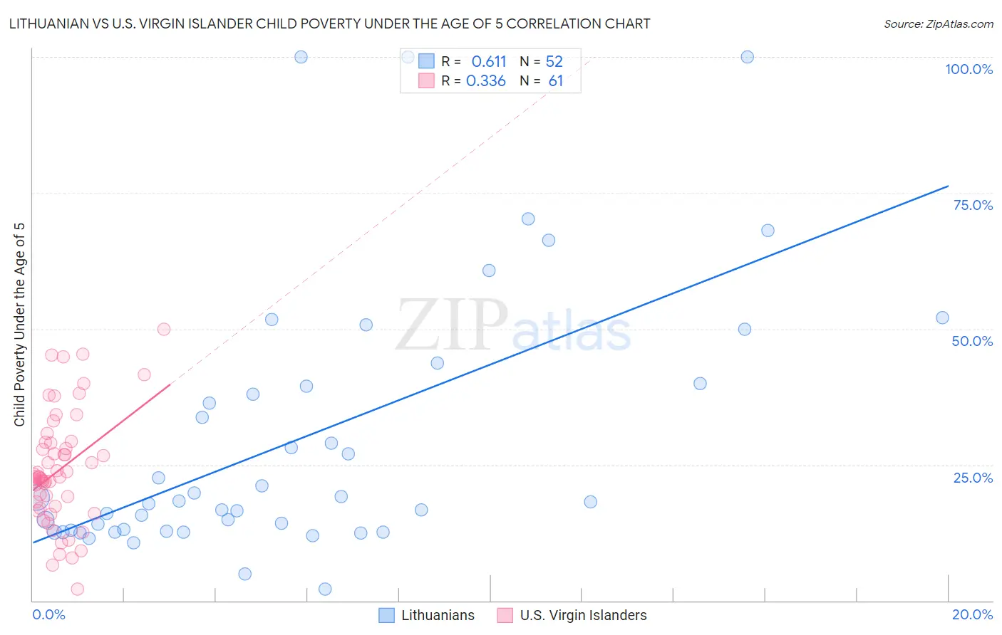 Lithuanian vs U.S. Virgin Islander Child Poverty Under the Age of 5