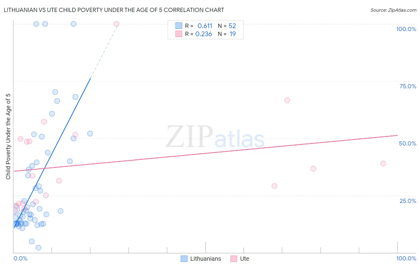 Lithuanian vs Ute Child Poverty Under the Age of 5