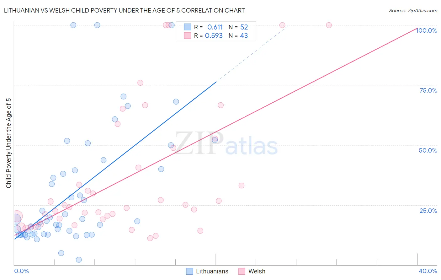Lithuanian vs Welsh Child Poverty Under the Age of 5