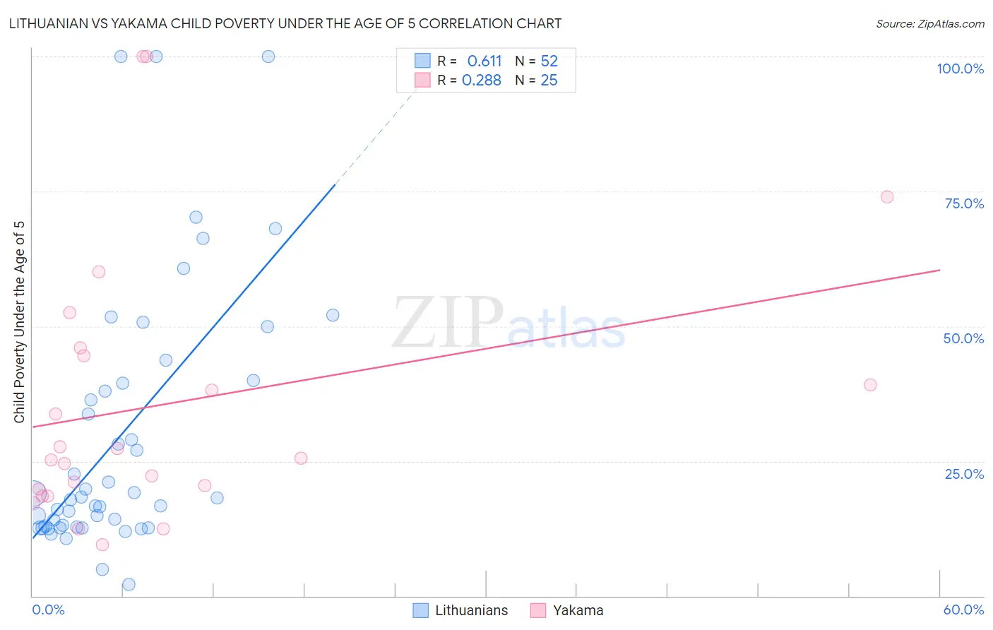 Lithuanian vs Yakama Child Poverty Under the Age of 5