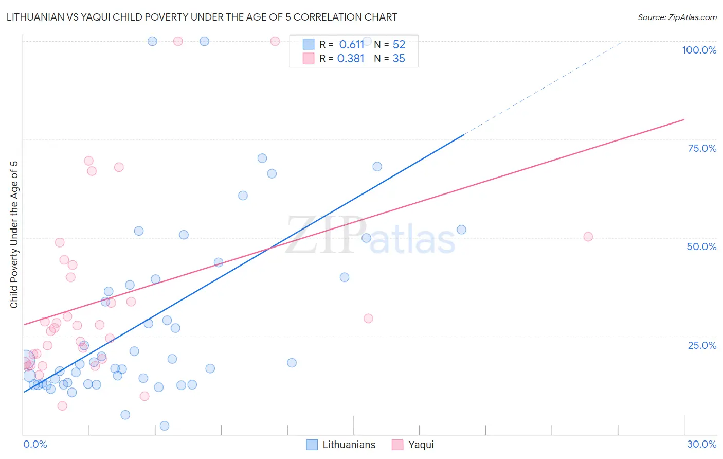 Lithuanian vs Yaqui Child Poverty Under the Age of 5