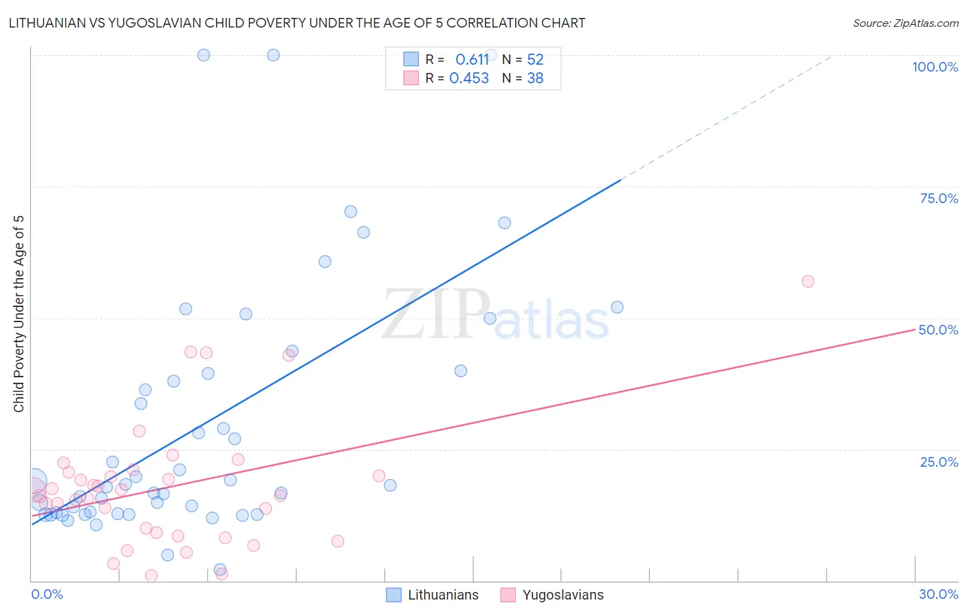 Lithuanian vs Yugoslavian Child Poverty Under the Age of 5