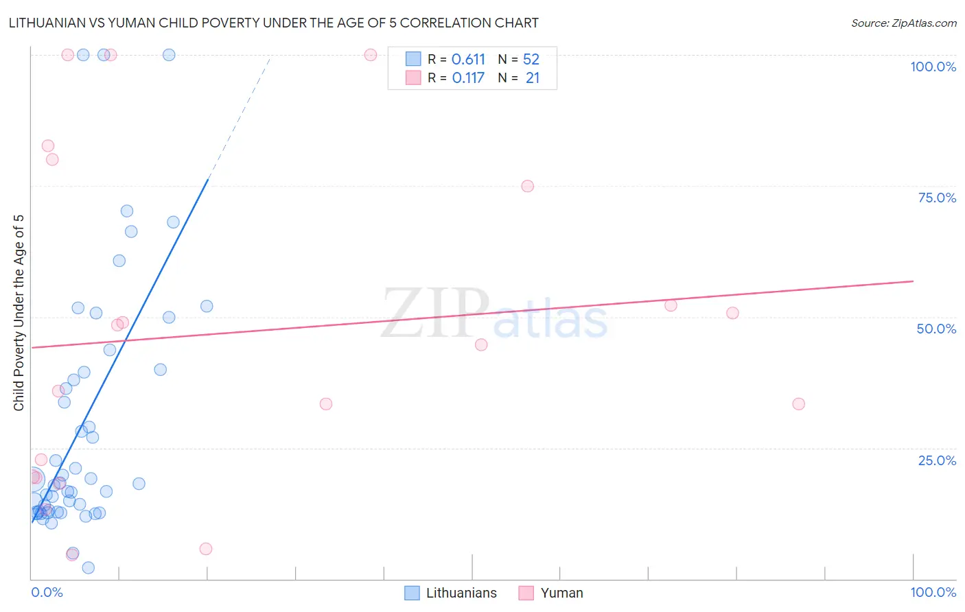 Lithuanian vs Yuman Child Poverty Under the Age of 5