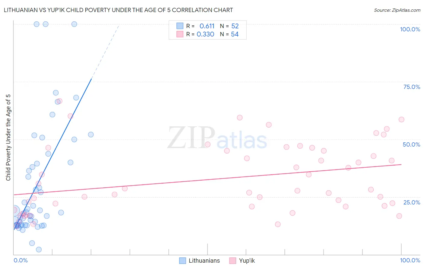 Lithuanian vs Yup'ik Child Poverty Under the Age of 5
