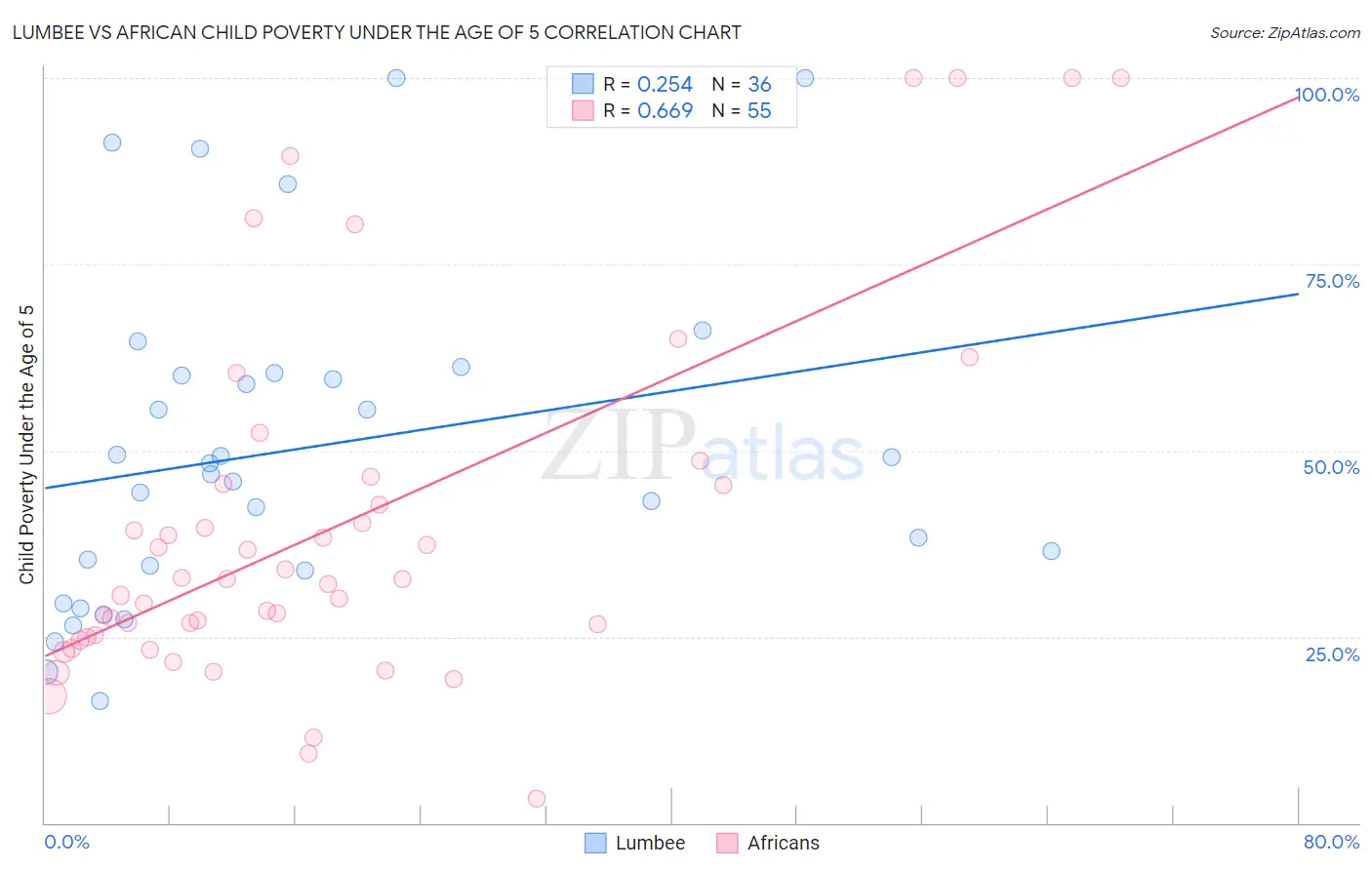 Lumbee vs African Child Poverty Under the Age of 5