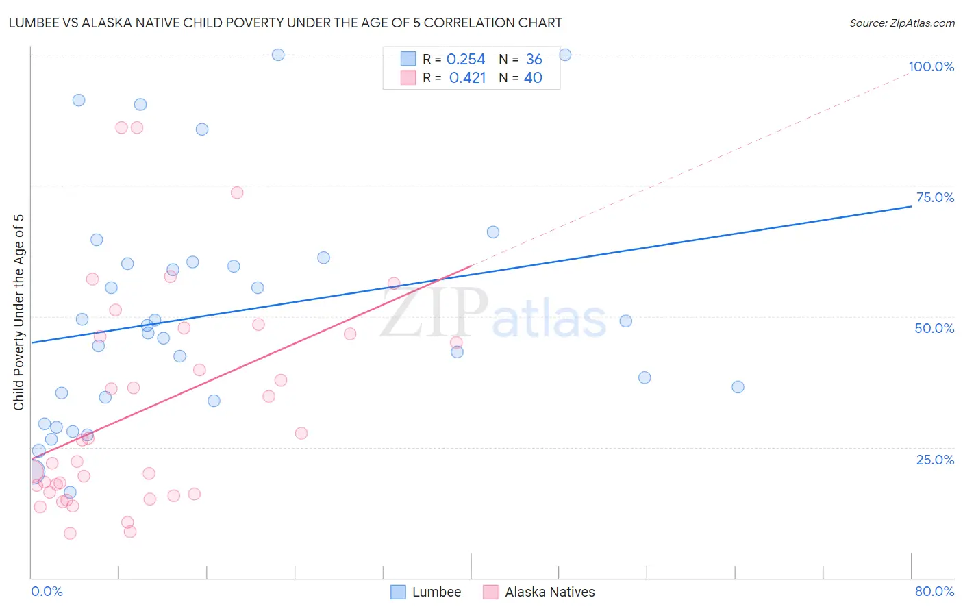 Lumbee vs Alaska Native Child Poverty Under the Age of 5