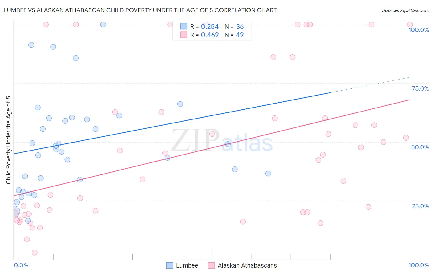 Lumbee vs Alaskan Athabascan Child Poverty Under the Age of 5