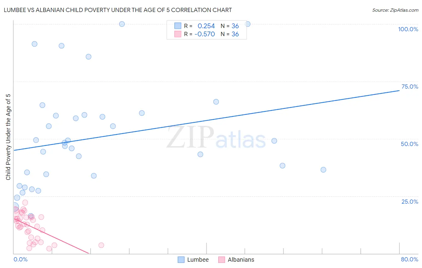 Lumbee vs Albanian Child Poverty Under the Age of 5