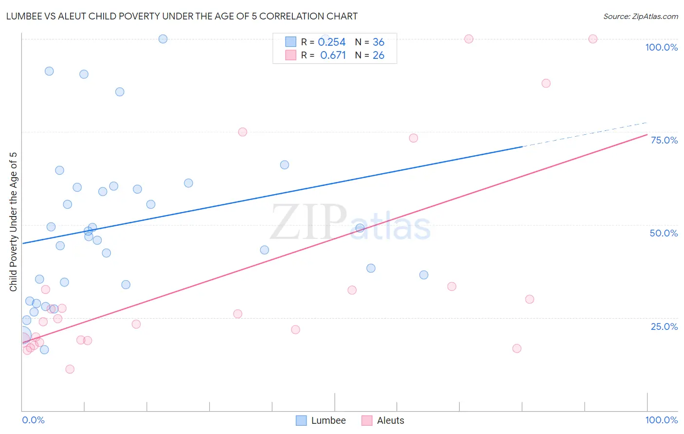 Lumbee vs Aleut Child Poverty Under the Age of 5