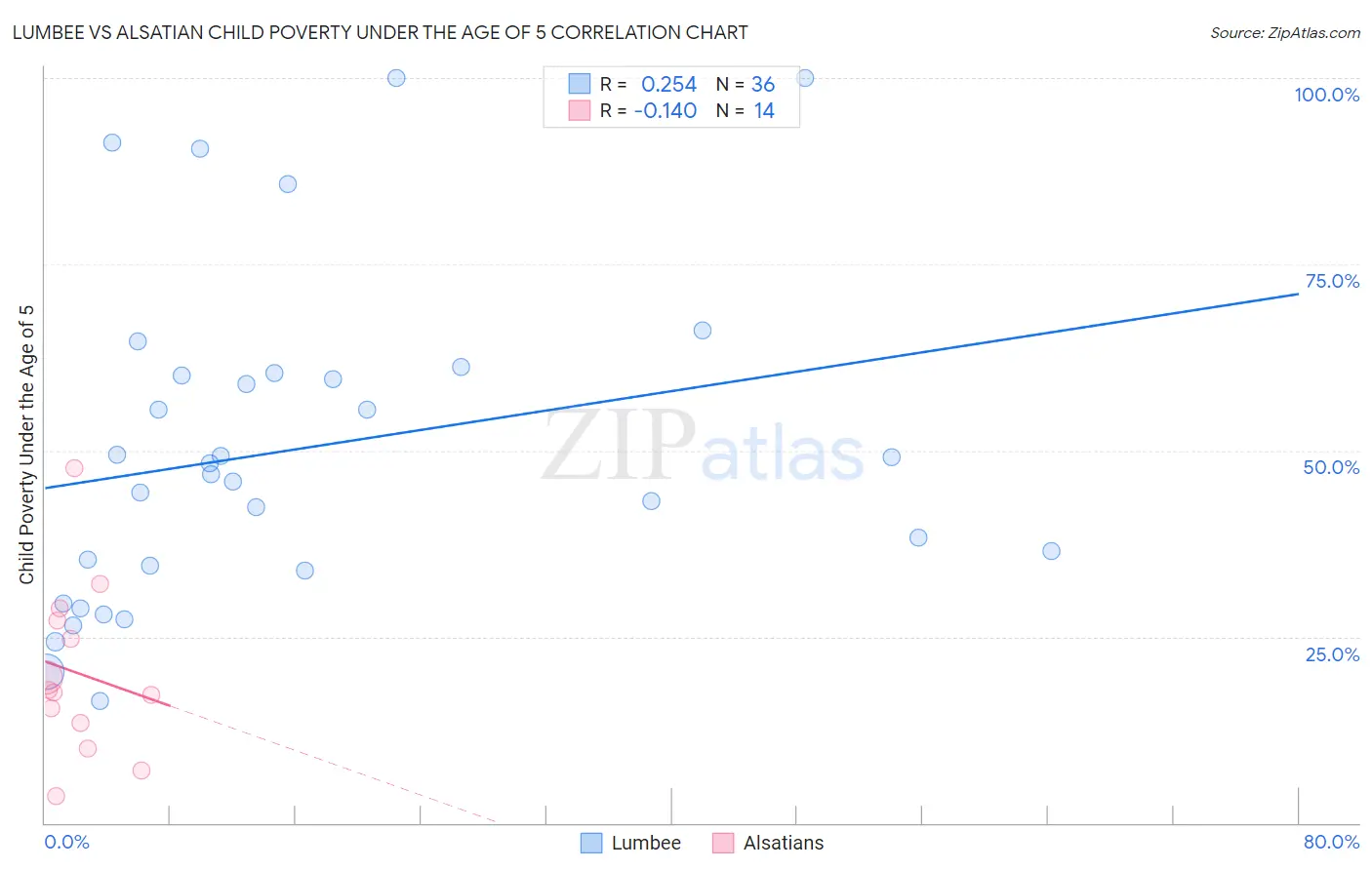 Lumbee vs Alsatian Child Poverty Under the Age of 5
